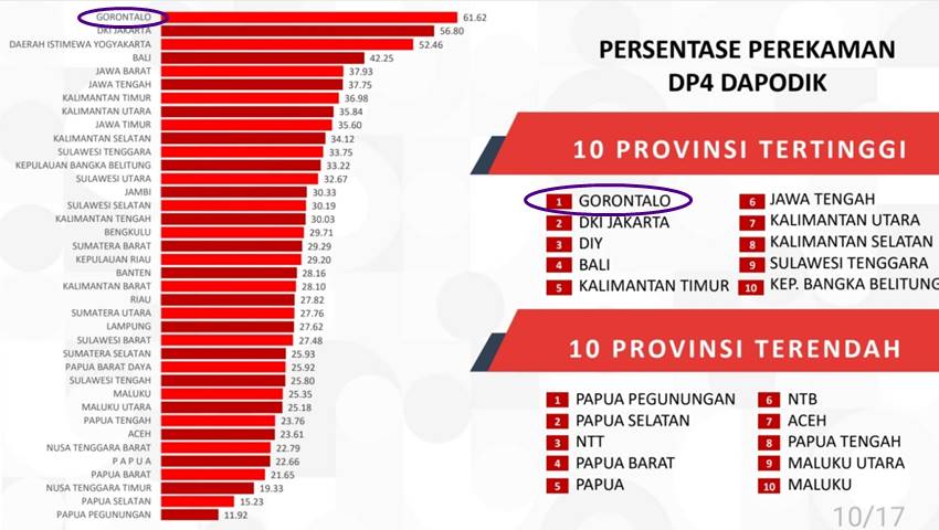 Dapodik