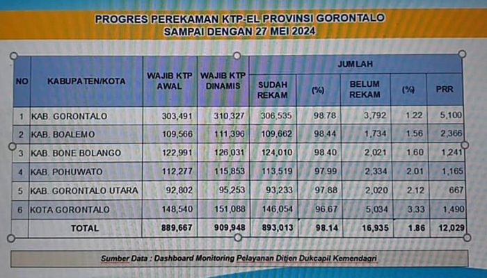 Progres Perekaman KTP El di Gorontalo Sudah 98,14 Persen