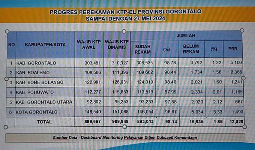 Progres Perekaman KTP El di Gorontalo Sudah 98,14 Persen