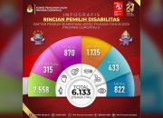 Pilkada 2024: 6.133 Pemilih Disabilitas Terdaftar dalam DPS Provinsi Gorontalo