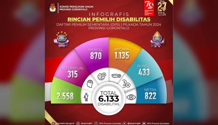 Pilkada 2024: 6.133 Pemilih Disabilitas Terdaftar dalam DPS Provinsi Gorontalo