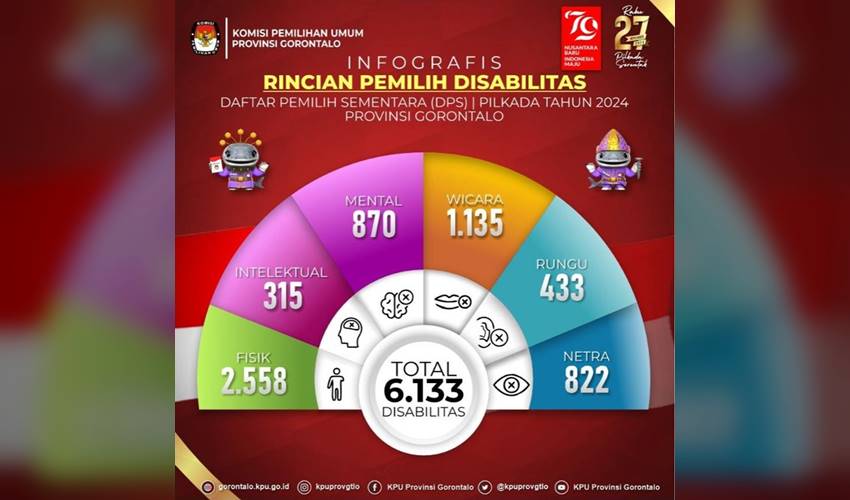 Pilkada 2024_ 6.133 Pemilih Disabilitas Terdaftar dalam DPS Provinsi Gorontalo