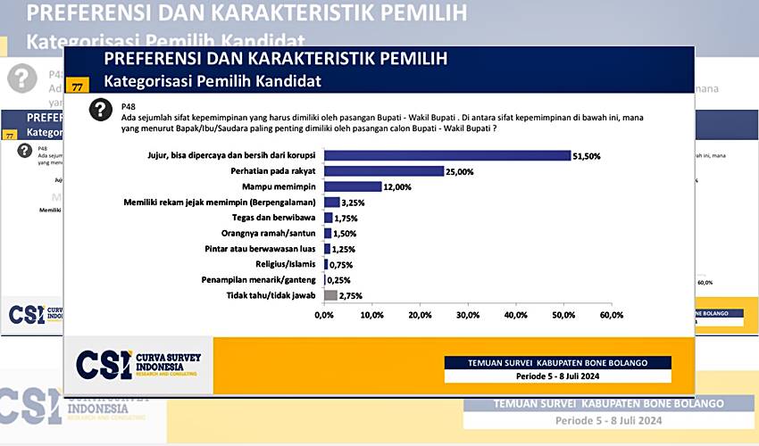 Survei CSI_ 51,50 Persen Warga Bone Bolango Ingin Pemimpin yang Bebas Korupsi