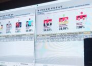 Hasil Sementara Pilkada di Gorut: Pilgub Gusnar-Ida Unggul, Pilbup Roni-Ramdhan Teratas