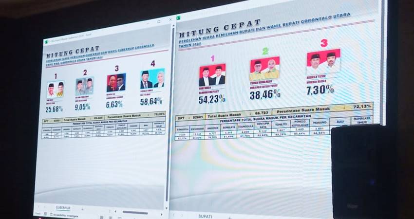 Hasil Sementara Pilkada di Gorut: Pilgub Gusnar-Ida Unggul, Pilbup Roni-Ramdhan Teratas