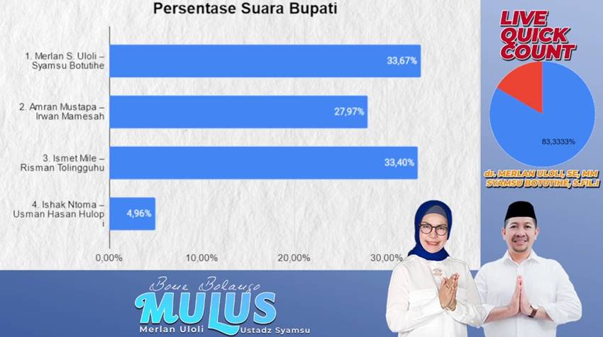 Cabup dan Cawabup Bone Bolango, Merlan Uloli-Syamsu Botutihe.