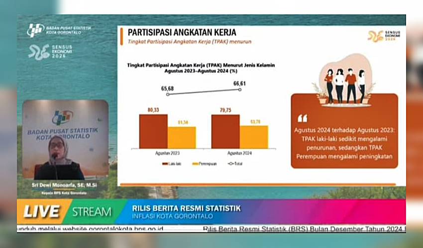 Jumlah Pengangguran di Kota Gorontalo Capai 4.130 Orang