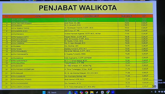 Ranking Hasil Evaluasi Kinerja Pj Wali Kota oleh Kemendagri: Ismail Madjid Tempati Posisi 17
