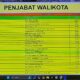 Ranking Hasil Evaluasi Kinerja Pj Wali Kota oleh Kemendagri_ Ismail Madjid Tempati Posisi 17