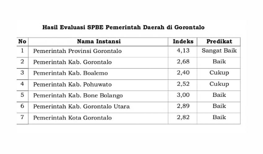 Indeks SPBE Tahun 2024_ Pemkab Bone Bolango Tertinggi dari Daerah Lain di Gorontalo