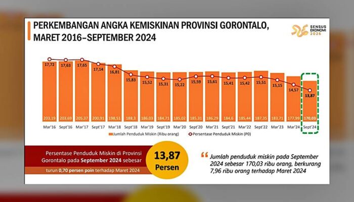 Pj Gubernur Bersyukur, Penduduk Miskin Gorontalo Turun Hingga 13,87 Persen