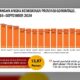 Pj Gubernur Bersyukur, Penduduk Miskin Gorontalo Turun Hingga 13,87 Persen