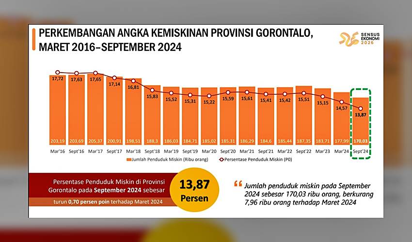 Pj Gubernur Bersyukur, Penduduk Miskin Gorontalo Turun Hingga 13,87 Persen