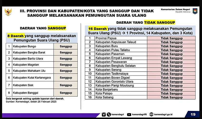 Anggaran Tak Cukup, PSU Pilkada Gorut Terancam Tidak Bisa Dilaksanakan