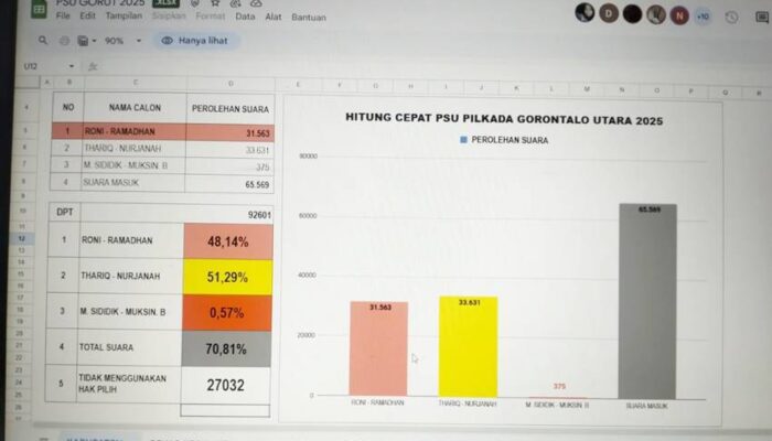 Hasil Hitung Cepat PSU Pilkada Gorut: Cahaya Unggul dari Romantis