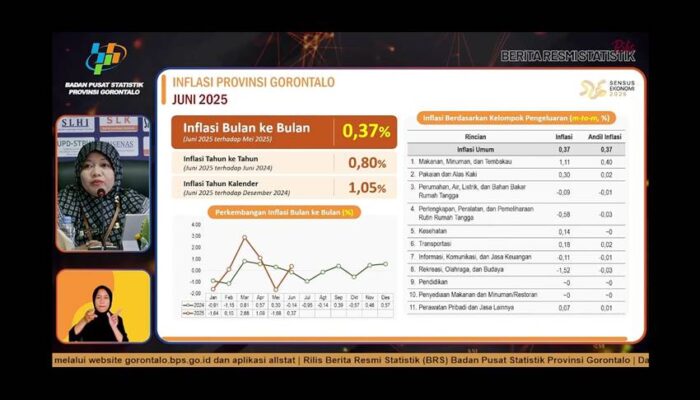 BPS: Gorontalo Alami Inflasi 0,37 Persen pada Juni 2025