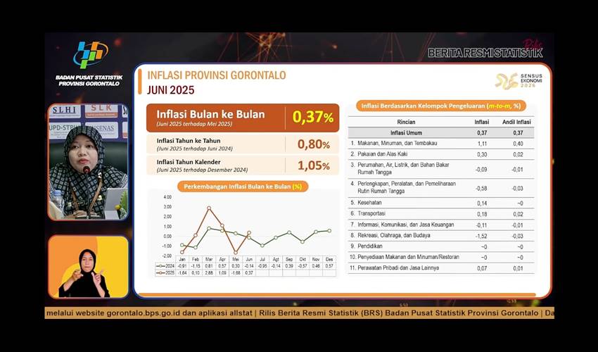 BPS_ Gorontalo Alami Inflasi 0,37 Persen pada Juni 2025