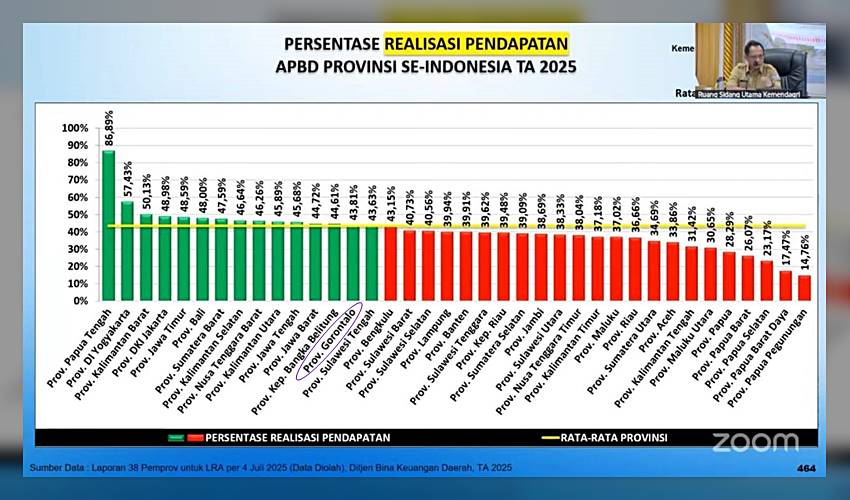 Realisasi Belanja dan Pendapatan Pemprov Triwulan II Tuai Apresiasi Mendagri