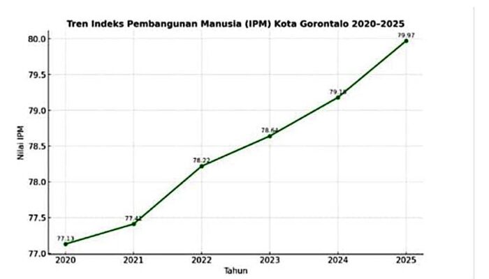 Belum Genap Setahun Memimpin, Adhan-Indra Sukses Tingkatkan IPM