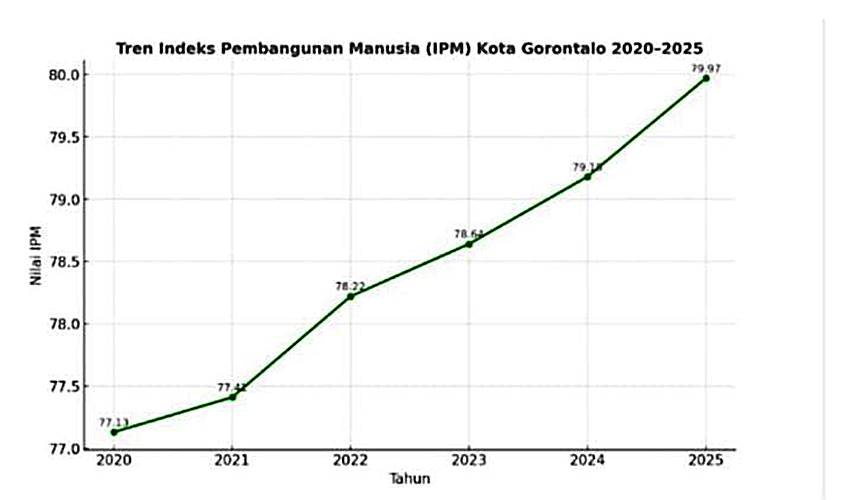 Belum Genap Setahun Memimpin, Adhan-Indra Sukses Tingkatkan IPM