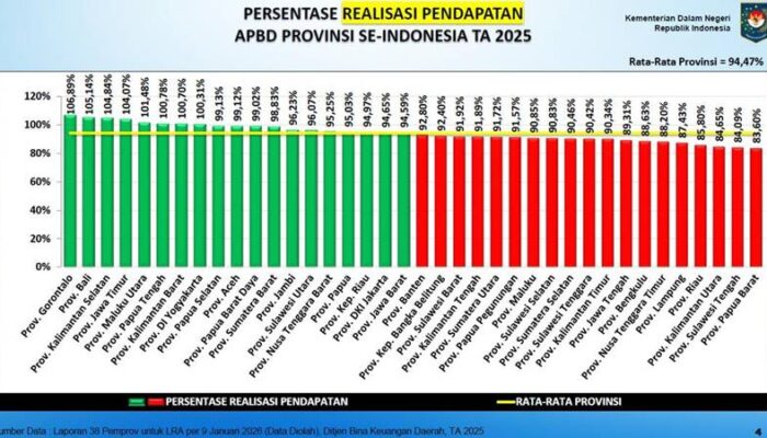 Gorontalo Urutan Pertama Realisasi Pendapatan se-Indonesia, Gusnar-Idah Cetak Sejarah