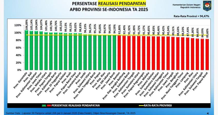 Tabel realisasi pendapatan APBD yang dirilis Kemendagri.