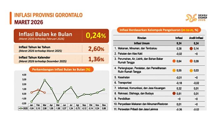 Langkah Senyap Gubernur Gusnar, Inflasi Gorontalo Tetap Terkendali Saat Ramadan