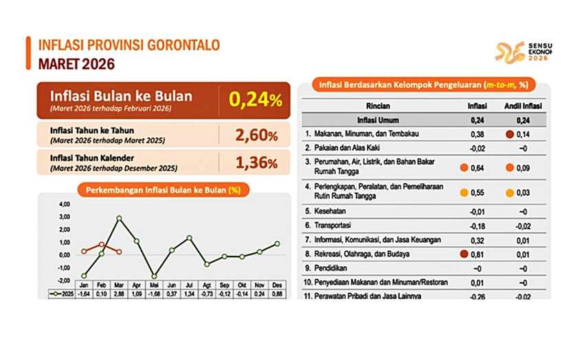 Langkah Senyap Gubernur Gusnar, Inflasi Gorontalo Tetap Terkendali Saat Ramadan