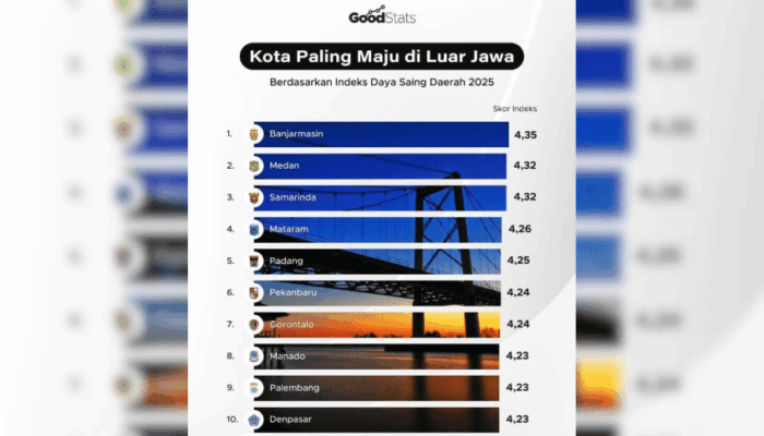Kian Gacor! Kota Gorontalo Masuk 10 Besar Daerah Maju di Luar Jawa, Adhan-Indra Kampiun