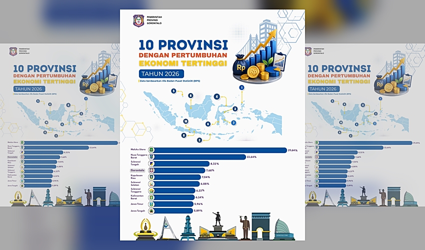 Ekonomi Gorontalo Tumbuh 7,68 Persen, Masuk Empat Besar Nasional