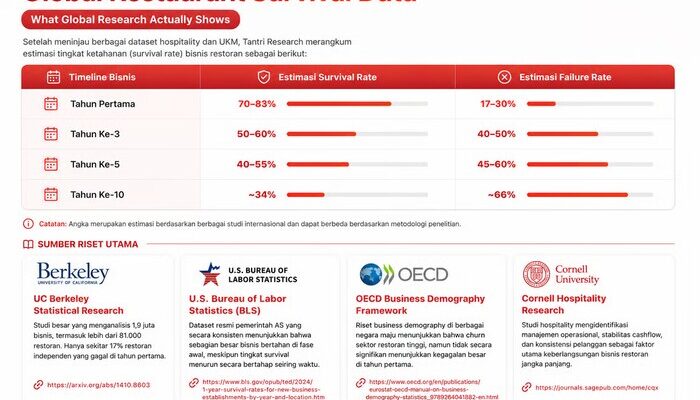 Riset F&B: 83% Bisnis Kuliner Lolos Tahun Ke-1 Tapi Beguguran karena 5 Faktor Ini