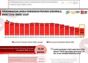 Gusnar-Idah Bawa Tren Positif For Gorontalo_ NTP Naik, Kemiskinan Turun