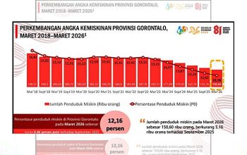 Gusnar-Idah Bawa Tren Positif For Gorontalo_ NTP Naik, Kemiskinan Turun