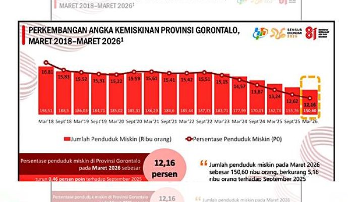 Gusnar-Idah Bawa Tren Positif For Gorontalo: NTP Naik, Kemiskinan Turun
