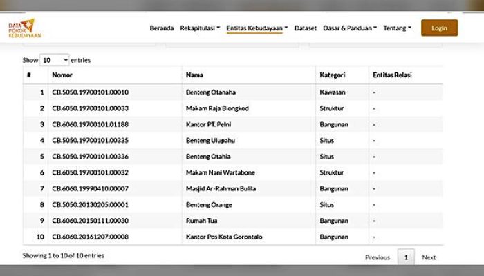 Eks Rumah Jawatan Kantor Pos Tak Tercatat sebagai Cagar Budaya, Hanya Berstatus ODCB