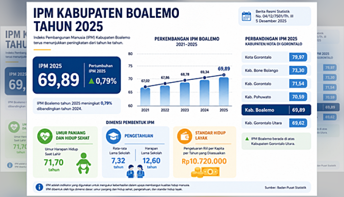 IPM Boalemo Naik Jadi 69,89, Kualitas Pendidikan dan Kesehatan Terus Didorong