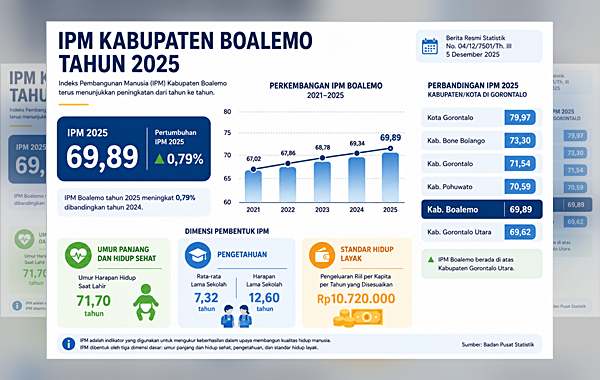 IPM Boalemo Naik Jadi 69,89, Kualitas Pendidikan dan Kesehatan Terus Didorong